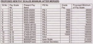 Proposed Pay Scale Minimum after Merger INDWF