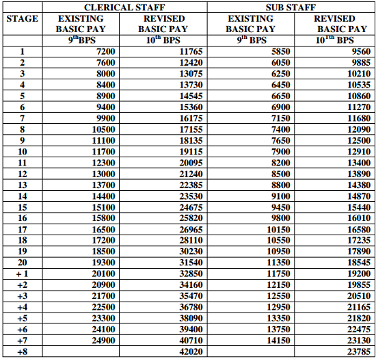 Bank Employees Pay Scale as on May 2015 Detailed Entry Level Salary