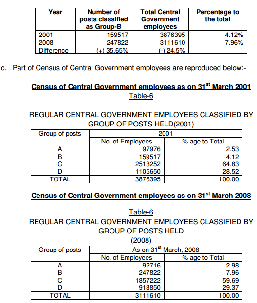 Census of CG Employees 2008
