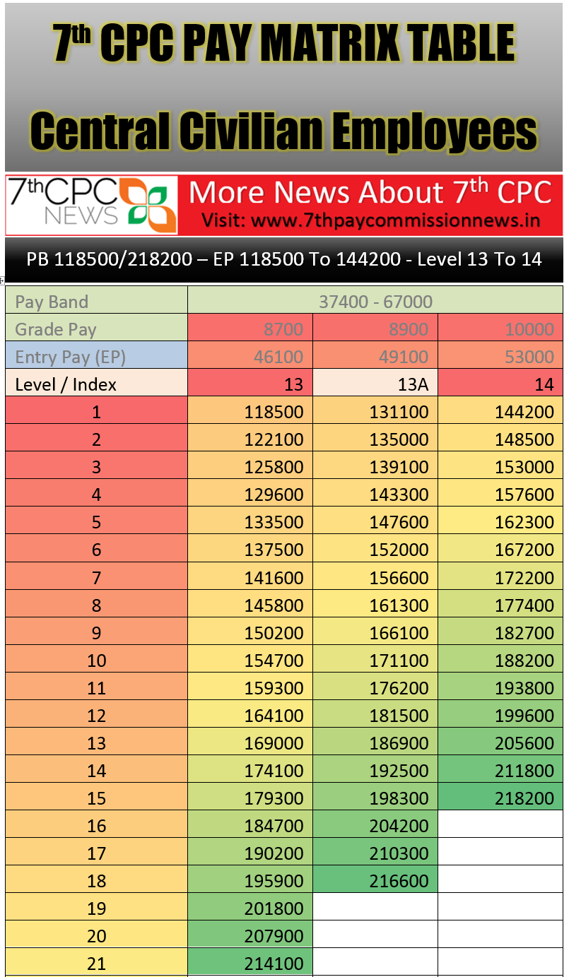 7th CPC Pay Matrix Table Level 13 13A And 14 CENTRAL GOVERNMENT 