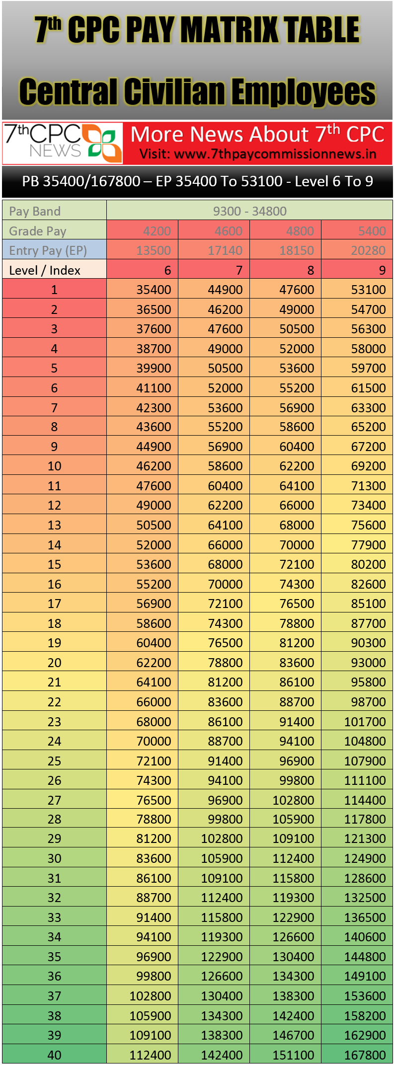 7th Cpc Pay Matrix Table Level 6 To 9 — Central Government Employees News