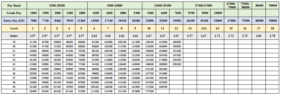 7th Pay Commission Standard Pay Scale Pay Matrix With Distinct Pay