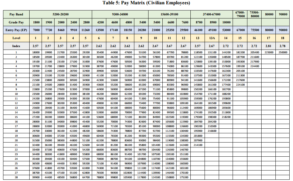 7th cpc pay matrix