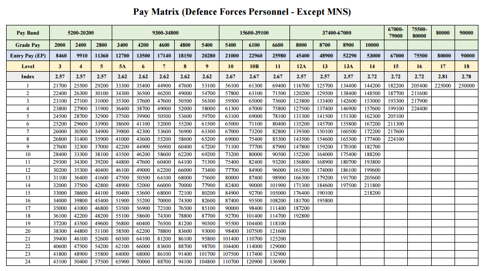 pay-structure-for-defence-forces-personnel-pay-matrix-sa-post