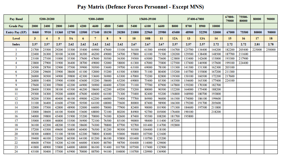 pay-structure-for-defence-forces-personnel-pay-matrix-central