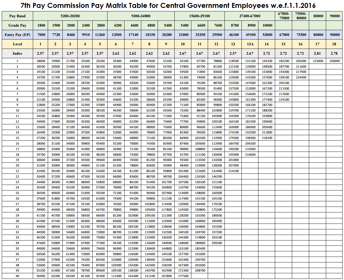 Pay Matrix Table for Central Government Employees