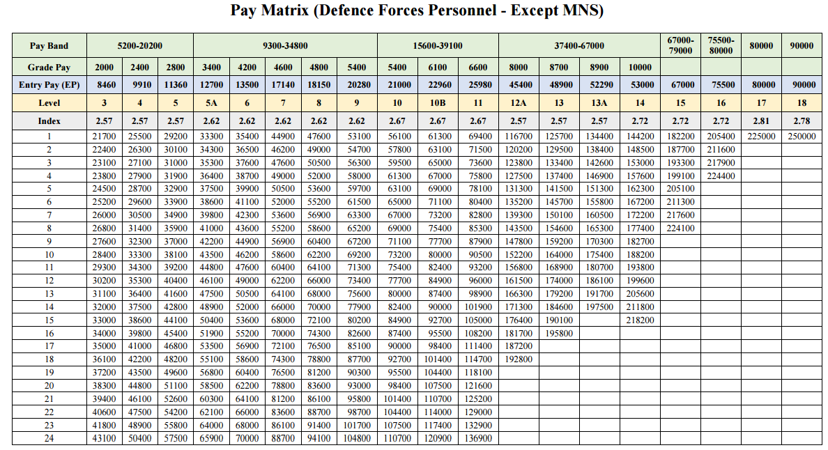 Pay Matrix Table for Defence Personnel