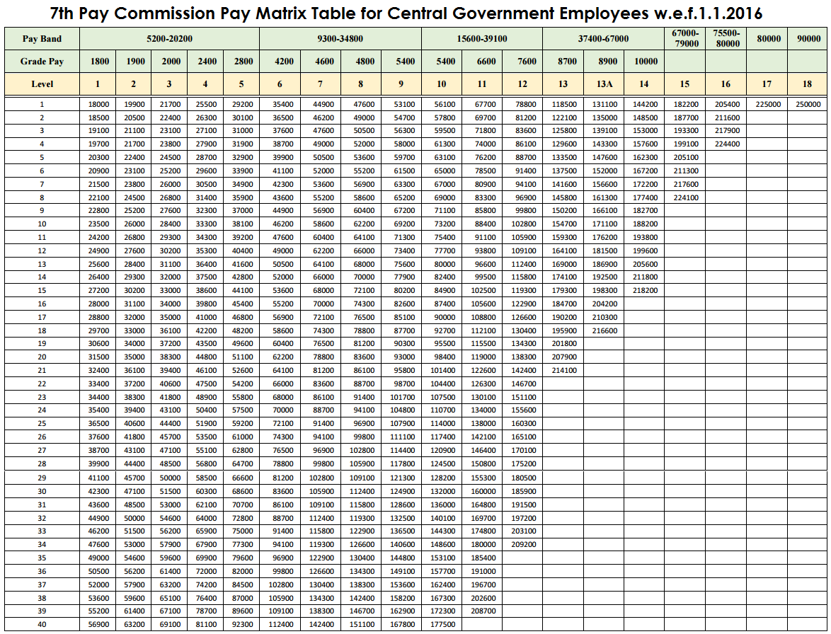Th CPC Pay Matrix Table Full Size Image For Reference CENTRAL GOVERNMENT EMPLOYEES NEWS