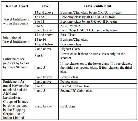 travelling allowance rules in railway