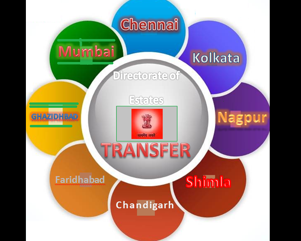 Directorate of Estates Transfer Orders Dec 2014