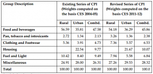 Comparison of existing and revised series of CPI