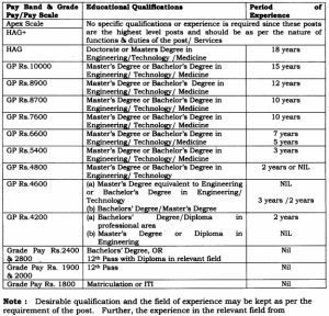 Educational Qualifications and Experience for Recruitment