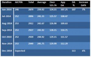 Expected DA Table for Jan 2015
