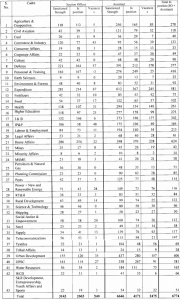 Vacancy Position fo SOs and Assistants 2015