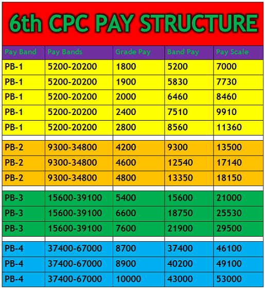 7th CPC Projected Pay Scale Table 90Paisa — Central Government