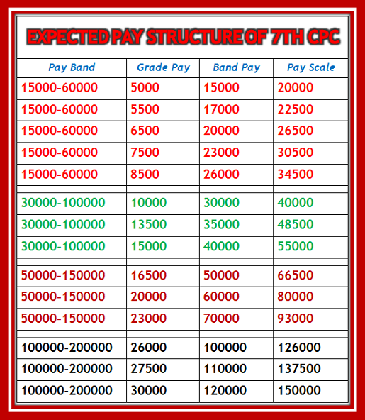 Expected Pay Scale of 7th Pay Commission 90Paisa