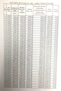 Expected Salary Hike for Bank Employees