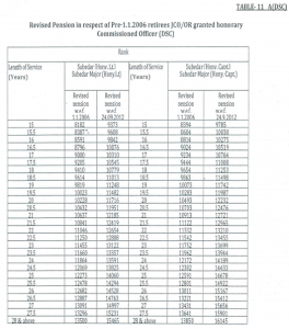 OROP Revised Table on 12.2.2015