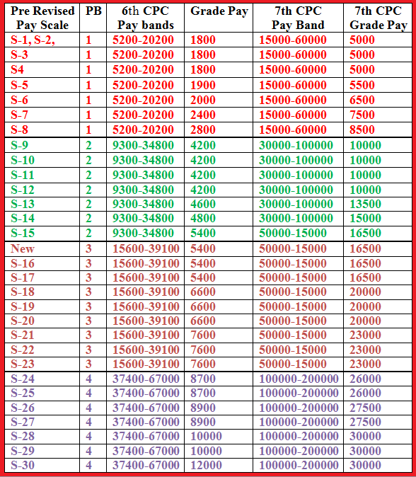 7th pay commission Pay Scale Table | 7th CPC Pay Scale Table — Central