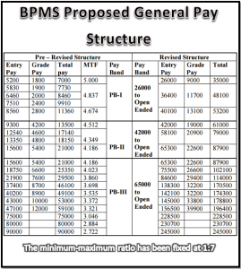 BPMS proposed general pay scale submissed to 7th Pay Commission