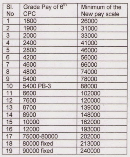 Proposed Pay Scale INDWF