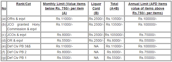 CSD Monetary limits for purchase table