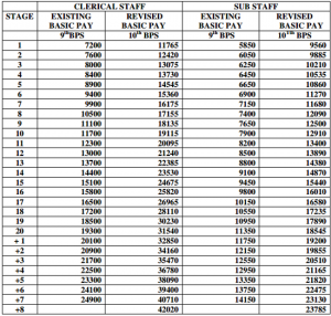 bank employees revised pay scales may 2015