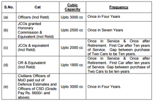 PURCHASE OF FOUR TWO WHEELERS CSD