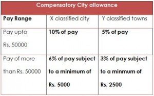Compensatory City allowance