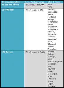 Hike in HRA for Bank Staff 2015