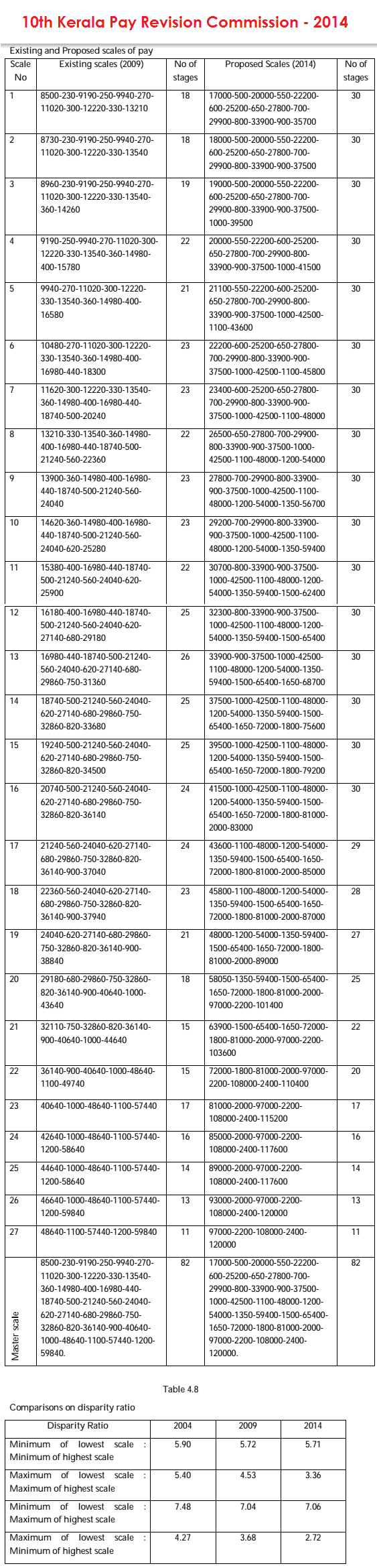 Kerala Pay Commission Table of New Pay Scales