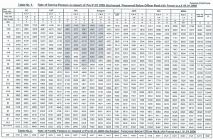 Revised Pension Table for Pre 2006 pensioners-Table 2