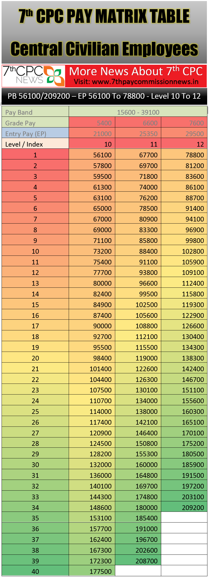 Th Cpc Pay Matrix Table Level To Central Government Employees News