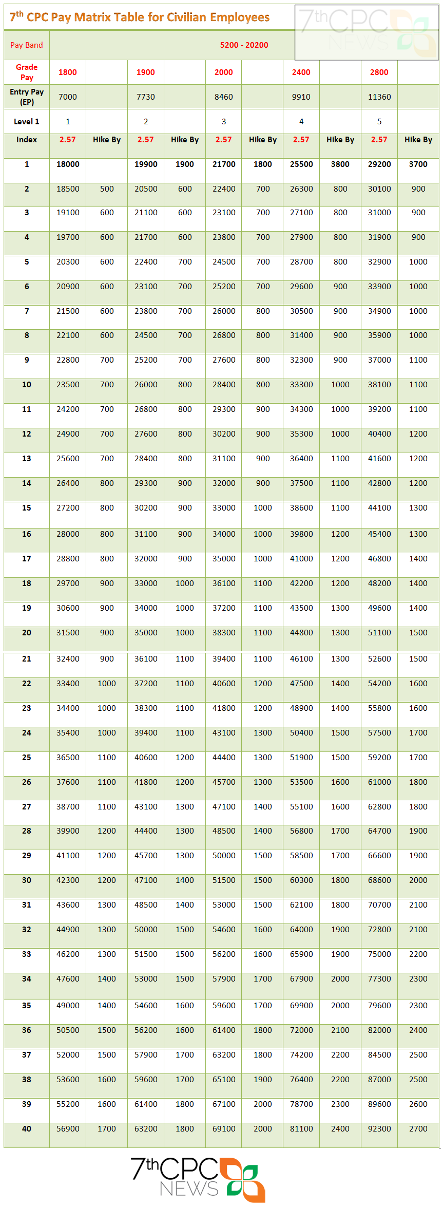 Post Office Pay Chart