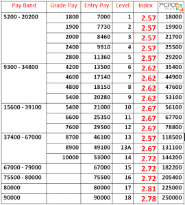 7th CPC FITMENT FACTOR TABLE