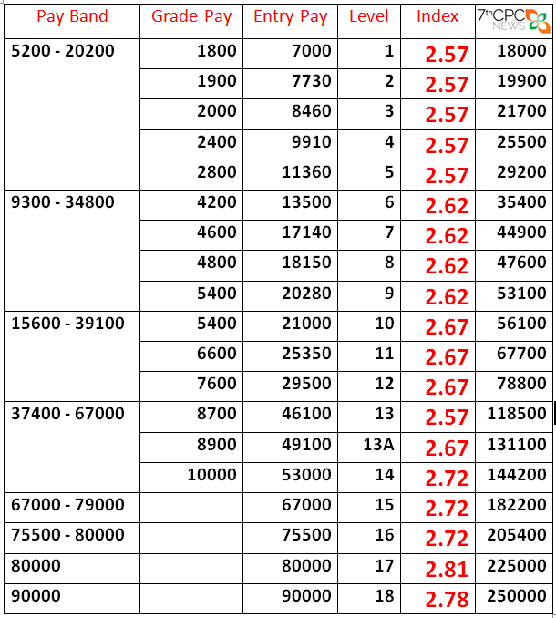7th CPC FITMENT FACTOR TABLE