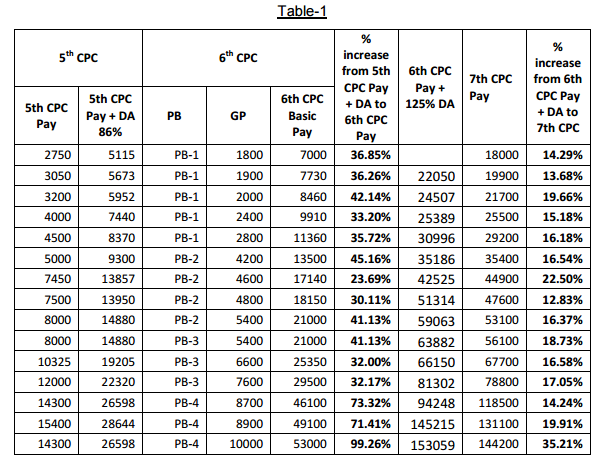 6th Pay Scale Chart