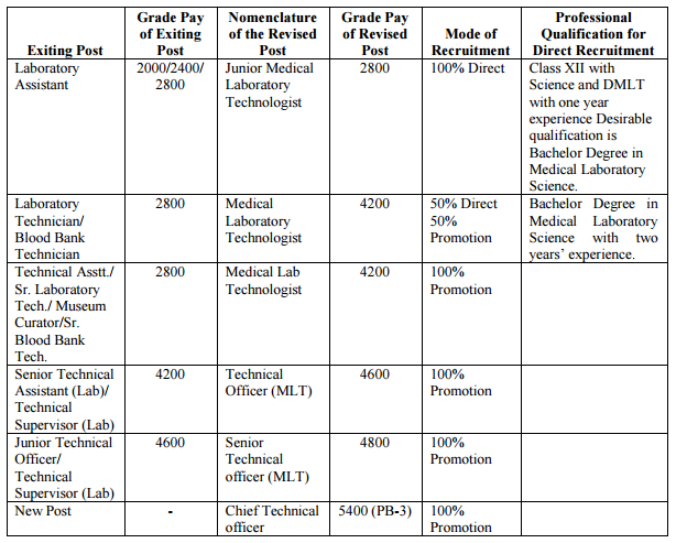 Lab Technician Salary In Rajasthan Govt Ayla Salary