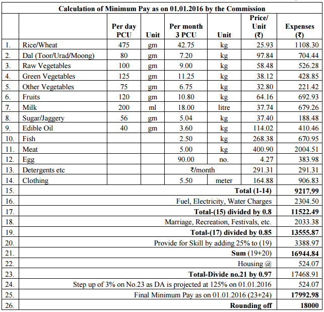 Minimum Pay table