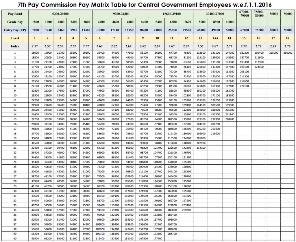 expected-7th-cpc-pay-matrix-table-as-per-minimum-pay-of-21000-and