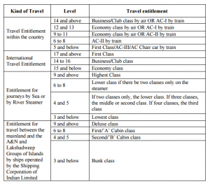 TRAVELLING ALLOWANCE 7TH CPC
