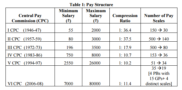 pay ratio in 7th cpc