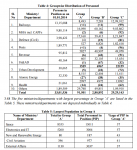 Classification Of Central Govt Employees As Group A B C And D ...