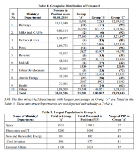 Classification of Central Govt Employees as Group A B C and D ...