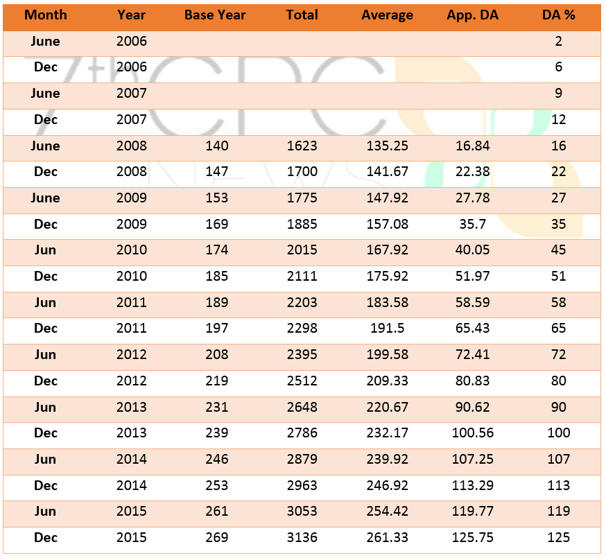 Da Chart For State Govt Employees