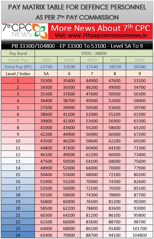 7th Pay Commission Pay Chart