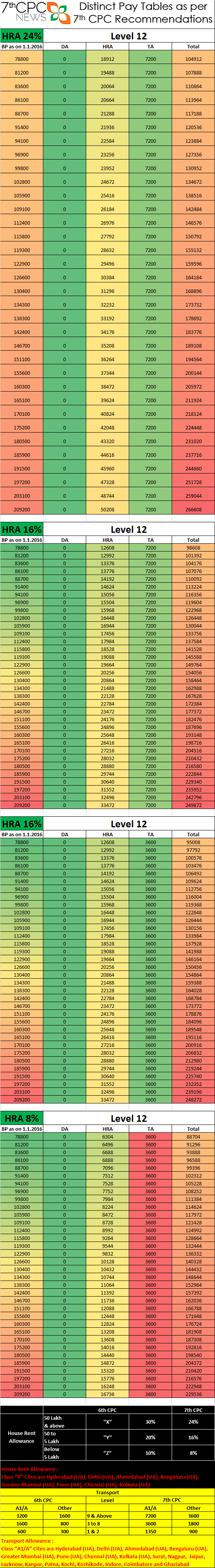 Pay Level 12 Pay Matrix Level 12 7th CPC Pay Matrix Level 12 