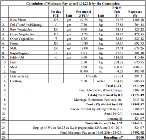 Minimum Wage Calculation by 7th CPC