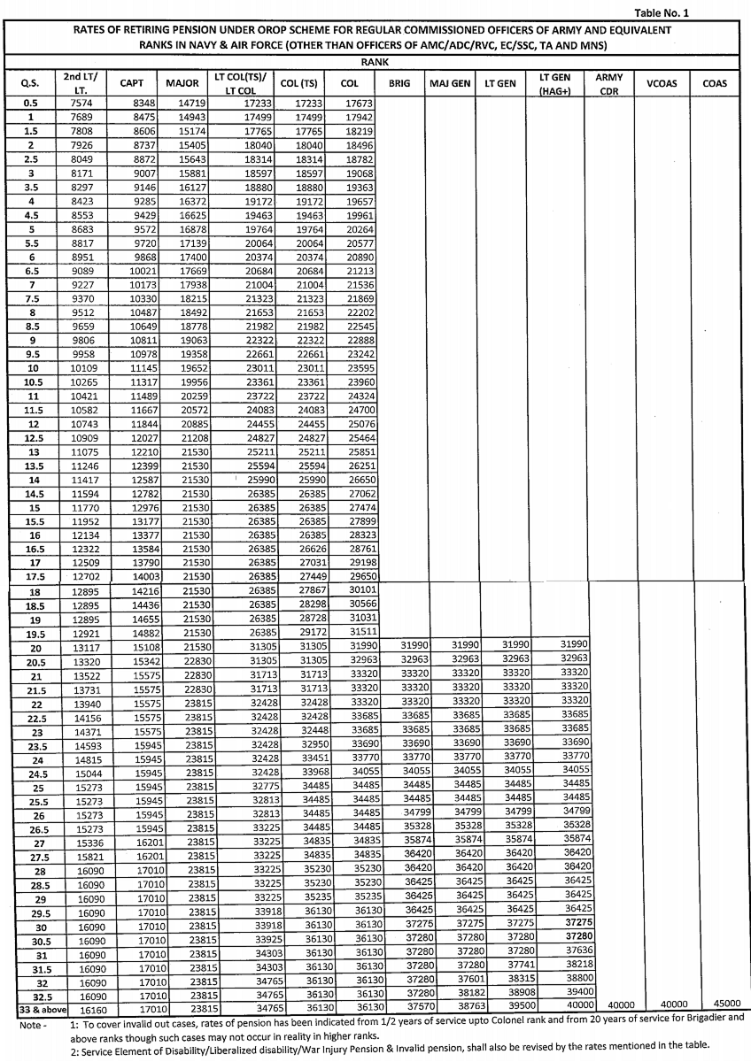 Army Pension Chart 2014