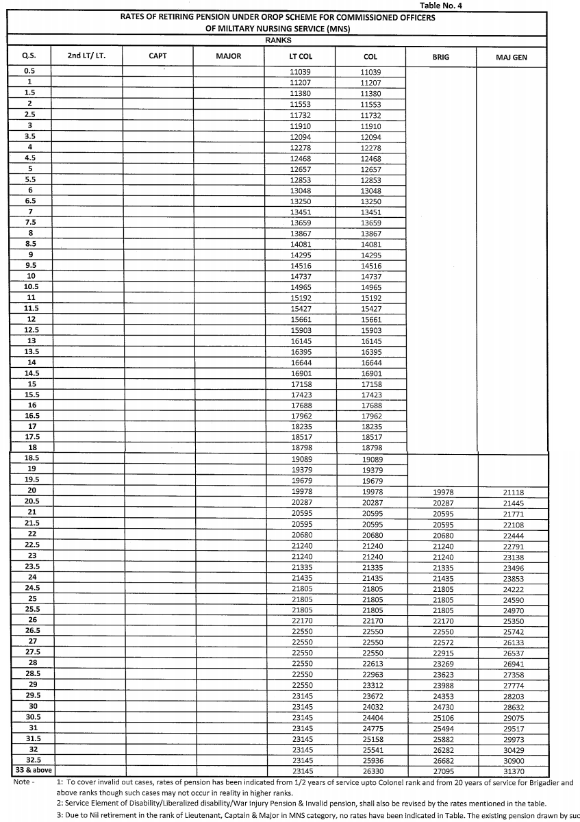 Navy Pension Chart